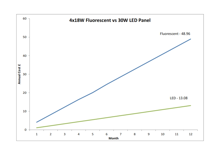 cfl vs LED 30W